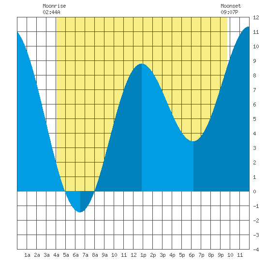 Edna Bay tide chart for Friday, June 16, 2023