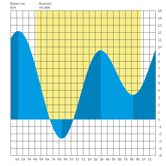 Edna Bay tide chart for Monday, June 5, 2023