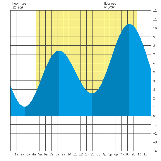 Edna Bay tide chart for Tuesday, July 11, 2023
