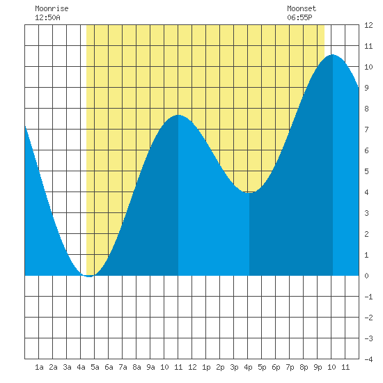 Edna Bay tide chart for Thursday, July 13, 2023