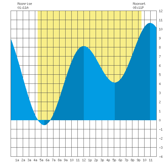 Edna Bay tide chart for Friday, July 14, 2023