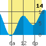 Edna Bay tide chart for Friday, July 14, 2023