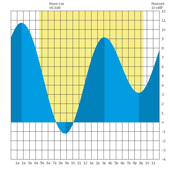 Edna Bay tide chart for Wednesday, July 19, 2023
