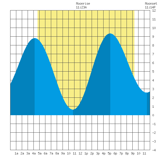Edna Bay tide chart for Sunday, July 23, 2023