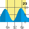 Edna Bay tide chart for Sunday, July 23, 2023