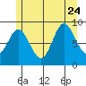 Edna Bay tide chart for Monday, July 24, 2023