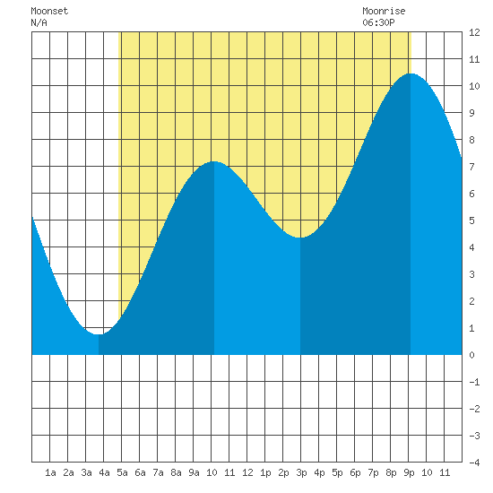Edna Bay tide chart for Friday, July 28, 2023