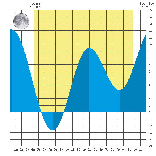 Edna Bay tide chart for Monday, July 3, 2023