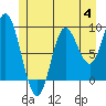 Edna Bay tide chart for Tuesday, July 4, 2023
