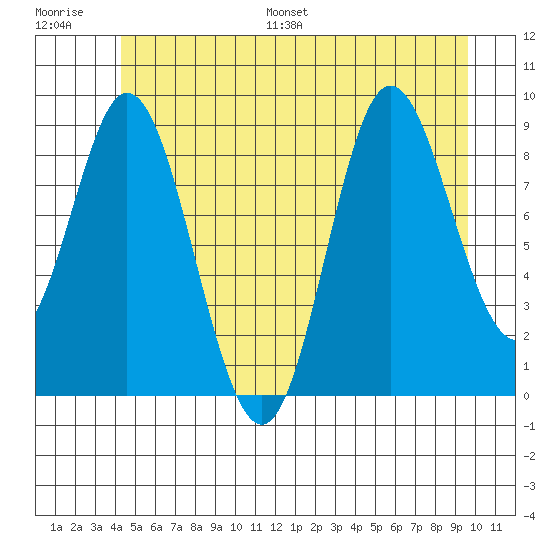 Edna Bay tide chart for Saturday, July 8, 2023