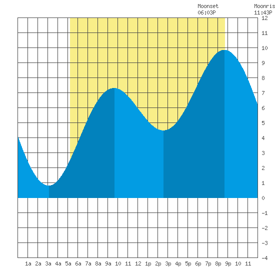 Edna Bay tide chart for Thursday, August 10, 2023