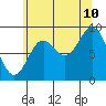 Edna Bay tide chart for Thursday, August 10, 2023
