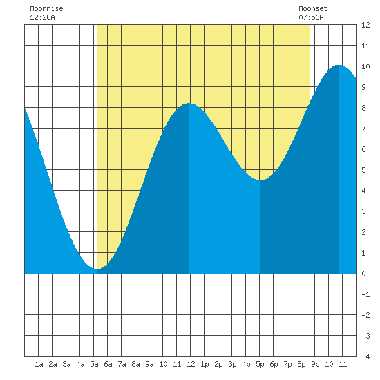 Edna Bay tide chart for Saturday, August 12, 2023