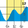 Edna Bay tide chart for Saturday, August 12, 2023