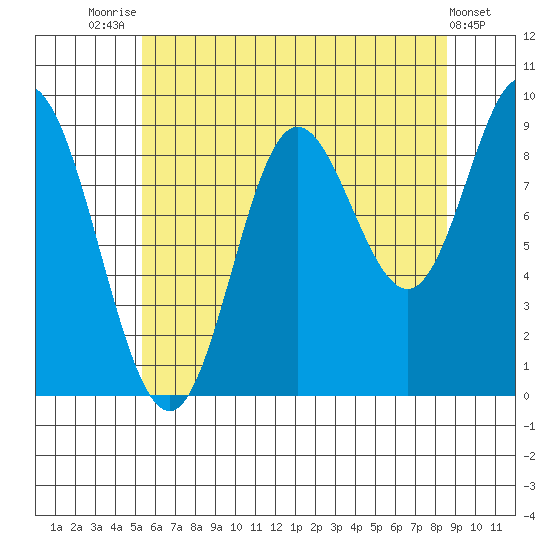 Edna Bay tide chart for Monday, August 14, 2023