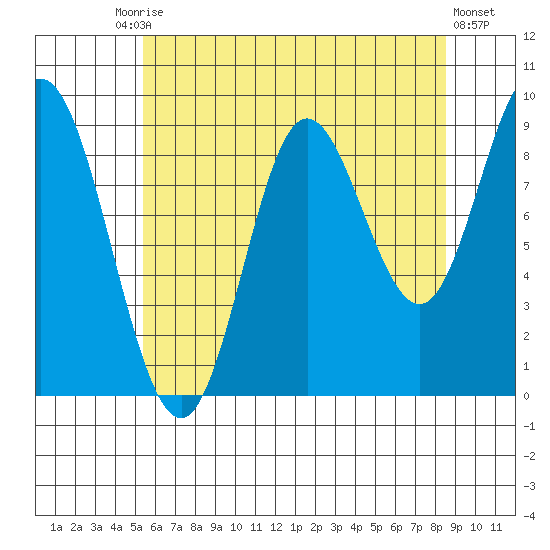 Edna Bay tide chart for Tuesday, August 15, 2023
