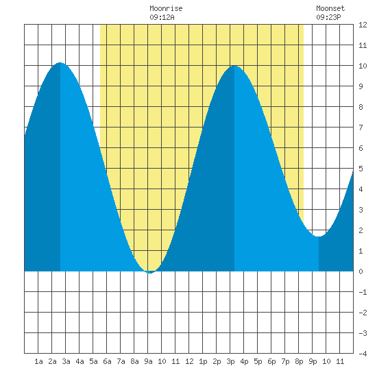 Edna Bay tide chart for Saturday, August 19, 2023