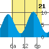 Edna Bay tide chart for Monday, August 21, 2023