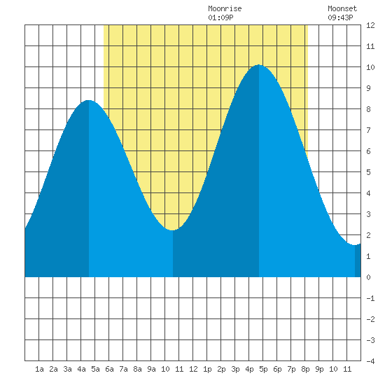 Edna Bay tide chart for Tuesday, August 22, 2023