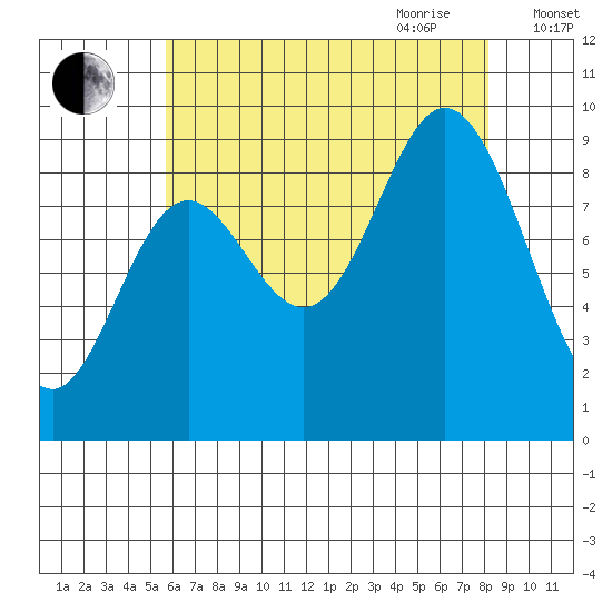 Edna Bay tide chart for Thursday, August 24, 2023