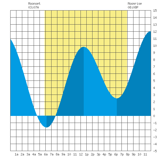 Edna Bay tide chart for Tuesday, August 29, 2023