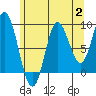 Edna Bay tide chart for Wednesday, August 2, 2023