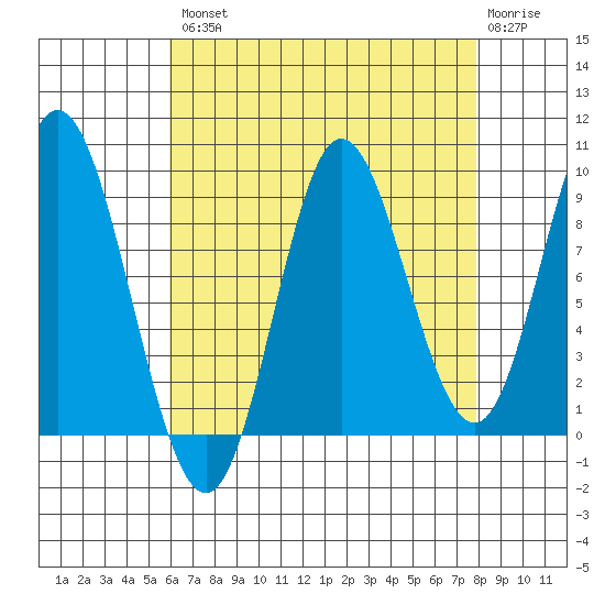 Edna Bay tide chart for Thursday, August 31, 2023