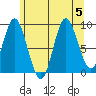 Edna Bay tide chart for Saturday, August 5, 2023
