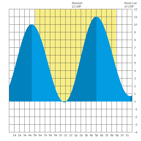 Edna Bay tide chart for Sunday, August 6, 2023