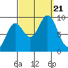 Edna Bay tide chart for Thursday, September 21, 2023