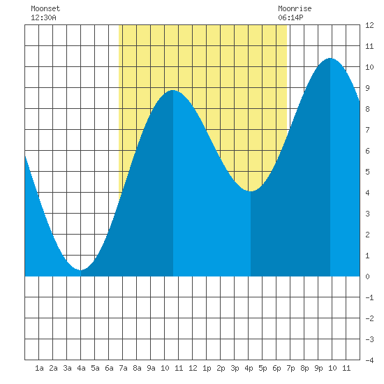 Edna Bay tide chart for Monday, September 25, 2023