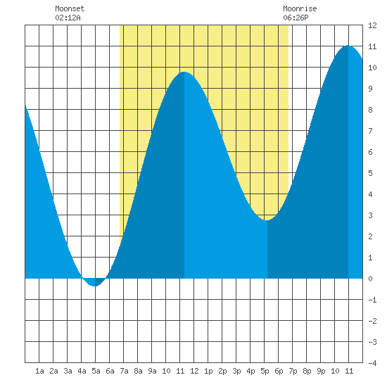 Edna Bay tide chart for Tuesday, September 26, 2023