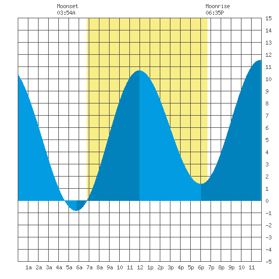 Edna Bay tide chart for Wednesday, September 27, 2023