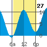 Edna Bay tide chart for Wednesday, September 27, 2023