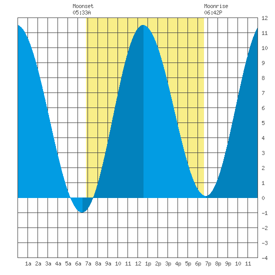 Edna Bay tide chart for Thursday, September 28, 2023
