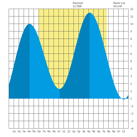 Edna Bay tide chart for Monday, September 4, 2023