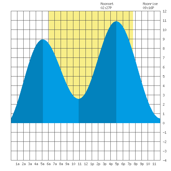 Edna Bay tide chart for Tuesday, September 5, 2023