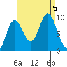 Edna Bay tide chart for Tuesday, September 5, 2023