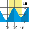 Edna Bay tide chart for Tuesday, October 10, 2023