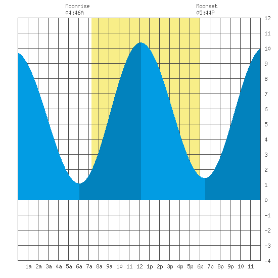 Edna Bay tide chart for Thursday, October 12, 2023