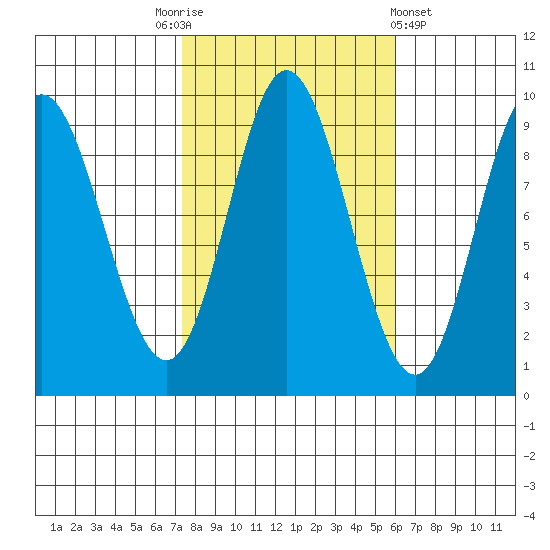 Edna Bay tide chart for Friday, October 13, 2023