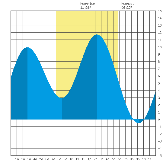 Edna Bay tide chart for Tuesday, October 17, 2023