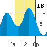 Edna Bay tide chart for Wednesday, October 18, 2023