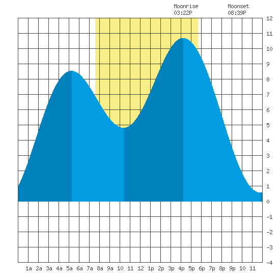 Edna Bay tide chart for Friday, October 20, 2023