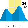 Edna Bay tide chart for Friday, October 20, 2023