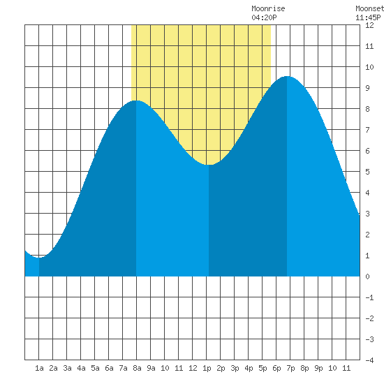 Edna Bay tide chart for Sunday, October 22, 2023