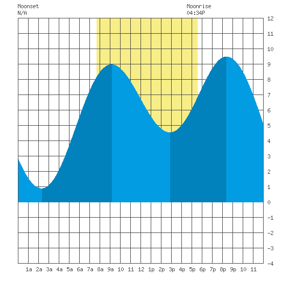 Edna Bay tide chart for Monday, October 23, 2023