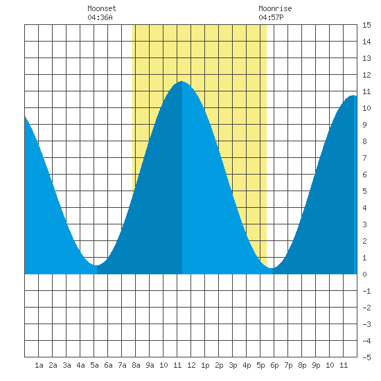 Edna Bay tide chart for Thursday, October 26, 2023