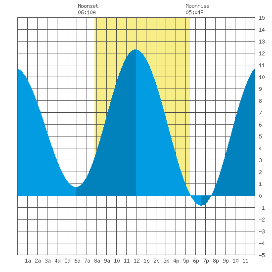 Edna Bay tide chart for Friday, October 27, 2023