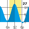 Edna Bay tide chart for Friday, October 27, 2023
